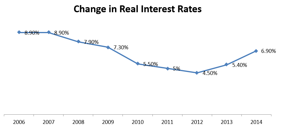 Change in real interest rates in Bangladesh