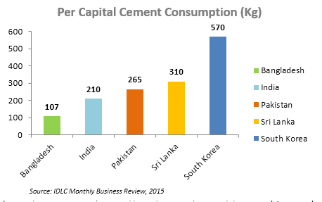 Per capita cement consumption in Bangladesh