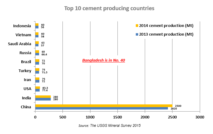 Top 10 cement industries in the world