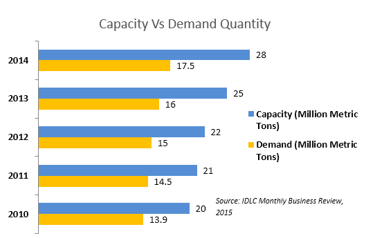 Capacity vs demand in the Bangladesh cement industry
