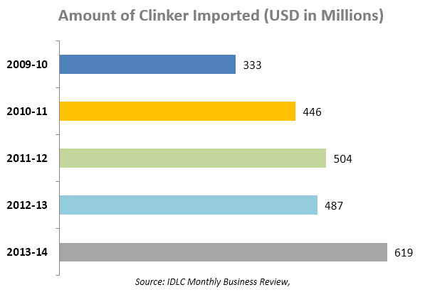 Amount of clicker imported by Bangladeshi cement producers