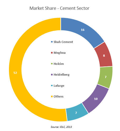 Bangladesh cement industry market share breakdown