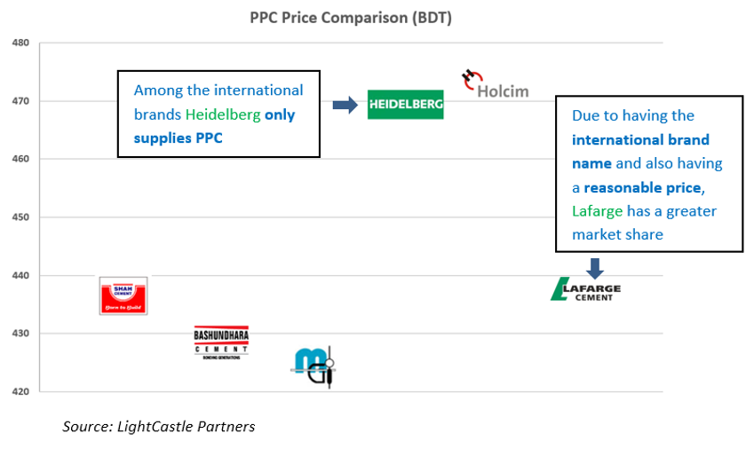Comparative price breakdown of cement in Bangladesh