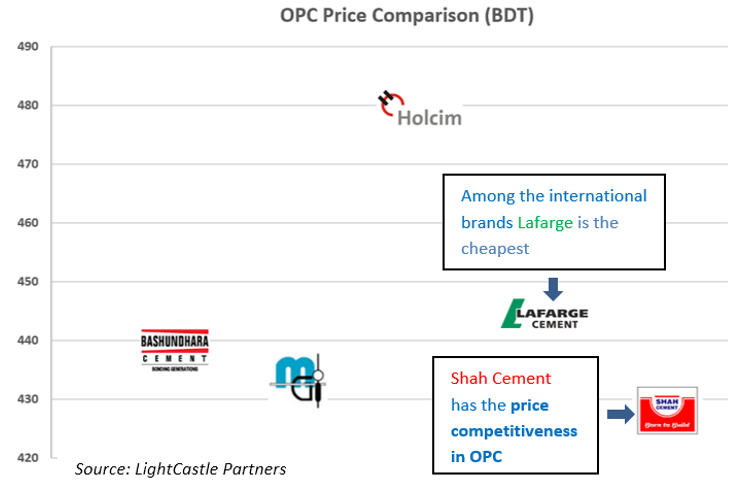OPC price comparison in Bangladesh cement market