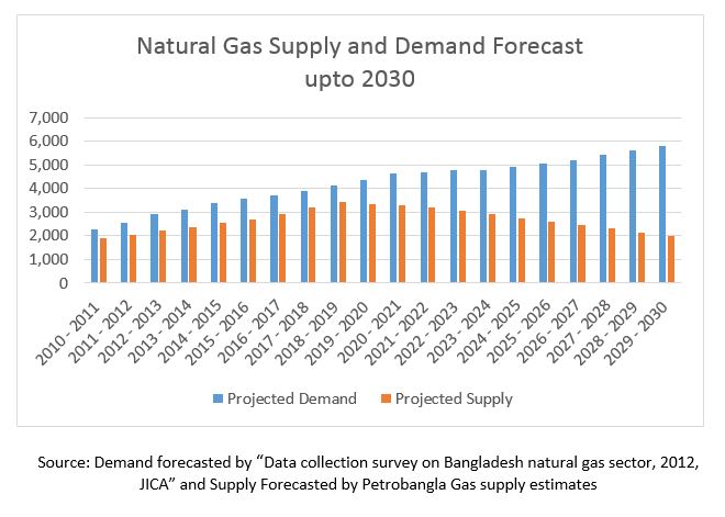 Natural gas supply and demand forecast up to 2030