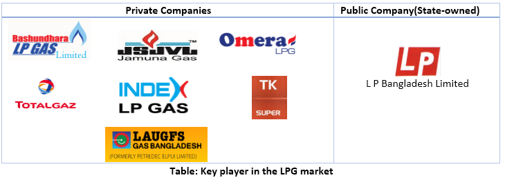 Key players in the Bangladesh LPG industry