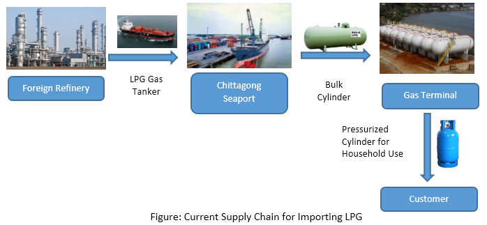 Current supply chain for importing LPG
