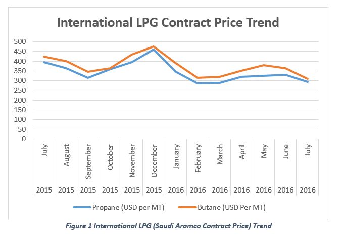 International LPG contract price trend
