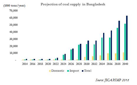 Projection of Coal Supply in Bangladesh