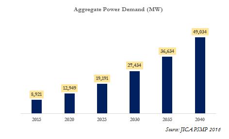 Aggregate Power Demand in Bangladesh