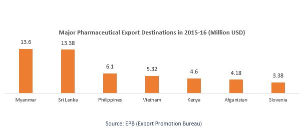 Major pharmaceutical industry export destinations