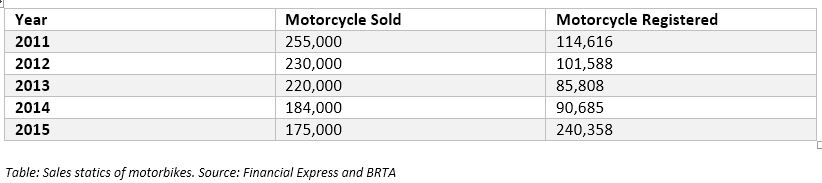 Motorbikes sales and registration trends over the years