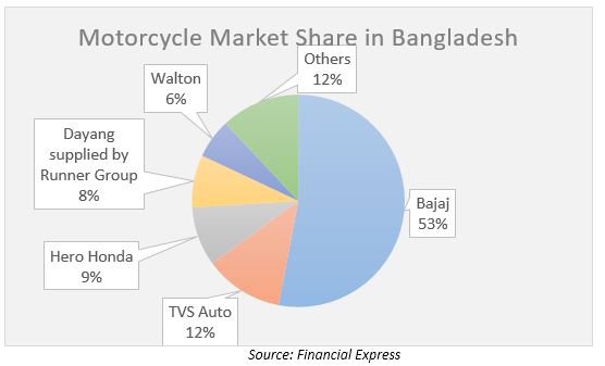Motorbikes market share in Bangladesh