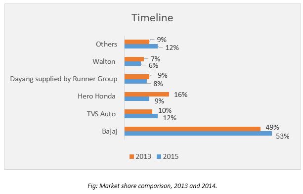 Motorbikes market share comparison over the years