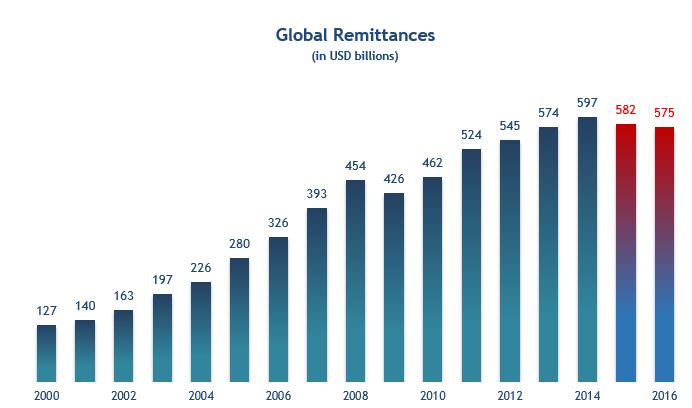 Global remittances