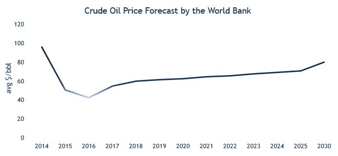 Crude oil price forecast by the World Bank