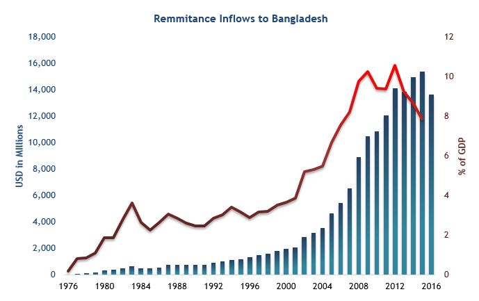 Remittance inflows to Bangladesh