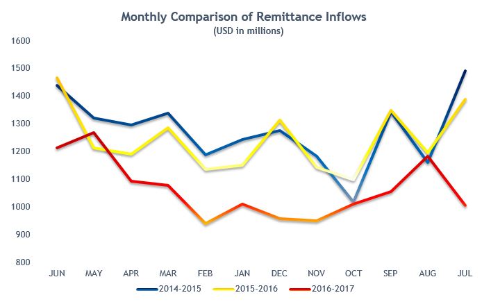 Monthly comparison of remittance inflows