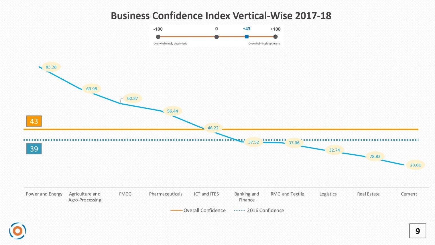 Business confidence index across different industries