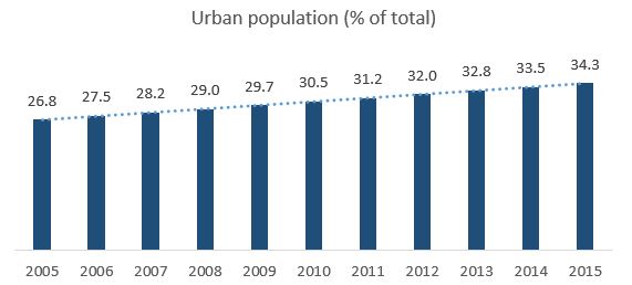 Urban population as a percentage of total population in Bangladesh