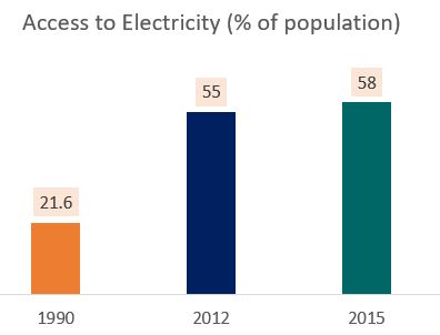 Percetage of population with access to electricity