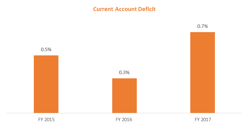 world-bank-update-on-bangladesh-acccount-deficit