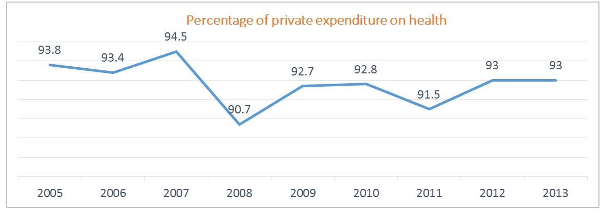 bd-healthcare-sector-private-expenditure