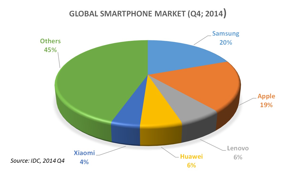 global-smartphone-diagram-pie-chart