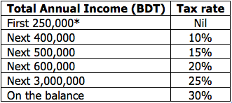 finance-bill-2015-annual-income