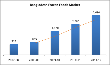 bd-frozen-food-market