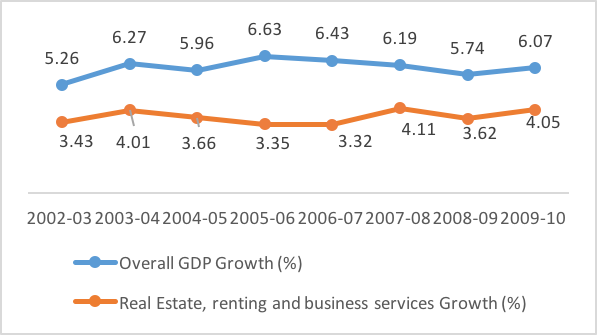 bd-real-estate-overview-gdp-growth
