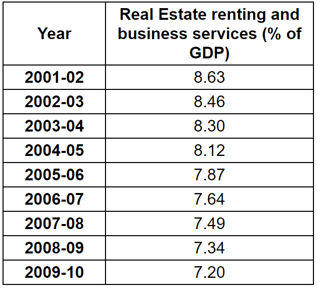 bd-real-estate-overview-gdp-percentage