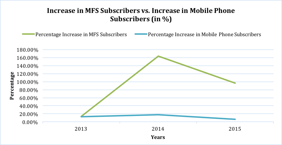 mfs-bd-growing-increase