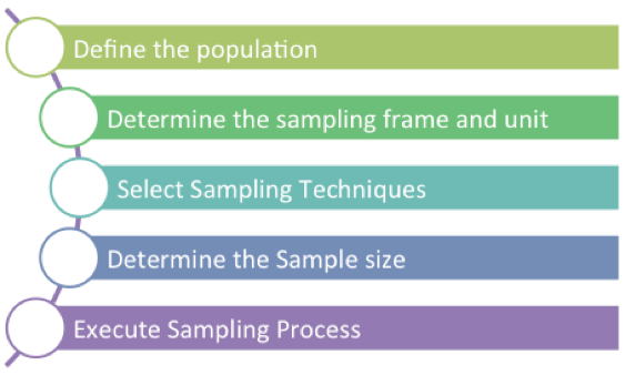 sampling-simplified-part-2-sampling-process