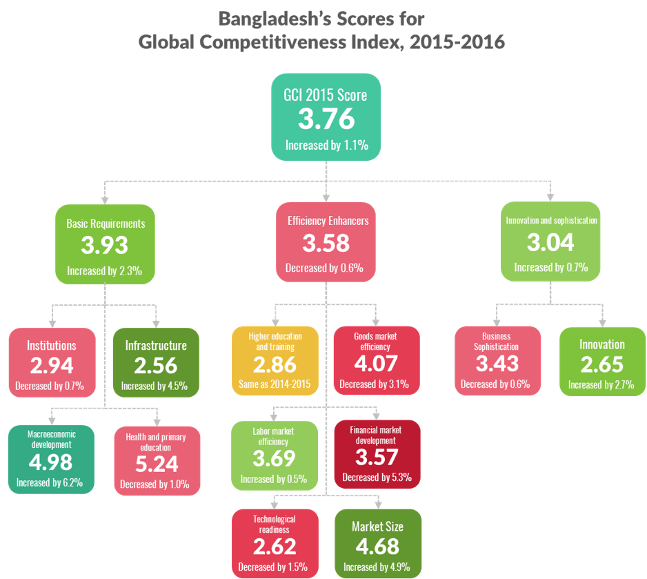 global-competitiveness-index-bangladesh-score