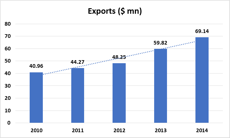 bd-pharma-sector-performance-2015-exports