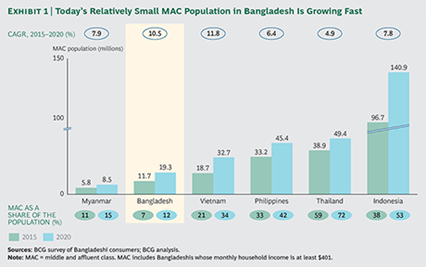 growing-consumer-market-of-bangladesh-2015-mac-population