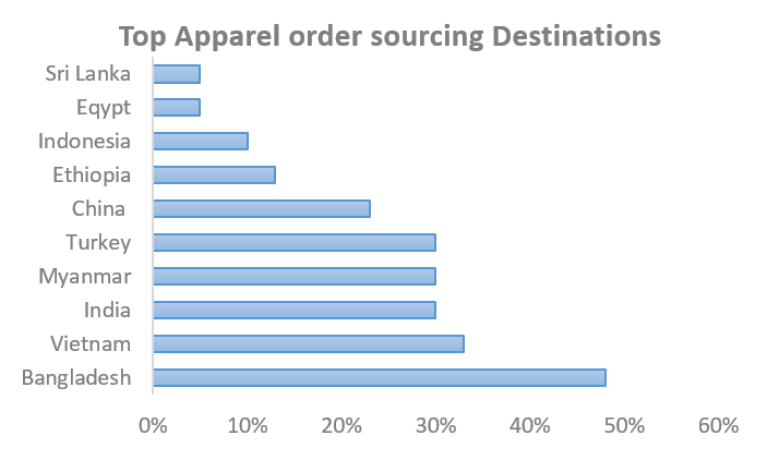 shifting-sand-of-global-apparel-market-sourcing