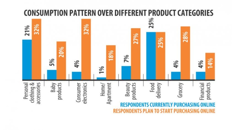 86pc of users trust e-commerce: survey