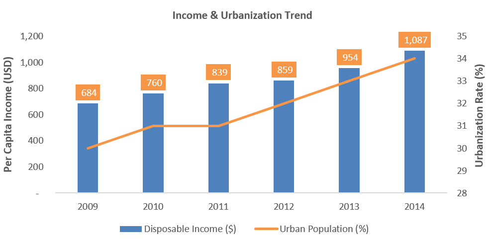 Income and urbanization trends in Bangladesh