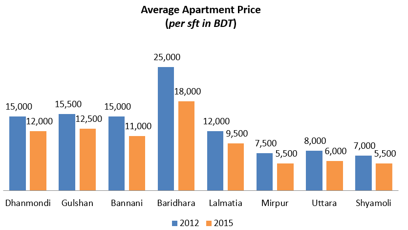 Average apartment price in Bangladesh