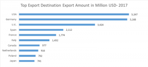 Top export destinations for Bangladeshi RMG exports