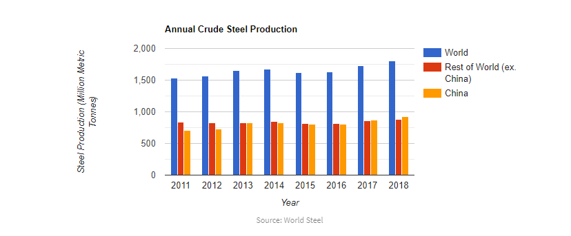 Annual crude steel production globally