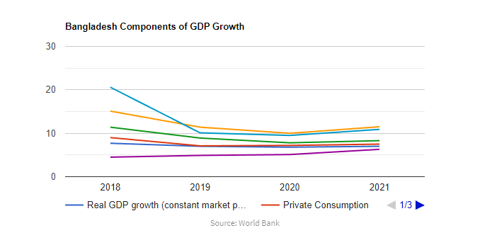 Components of GDP growth in Bangladesh (1/3)
