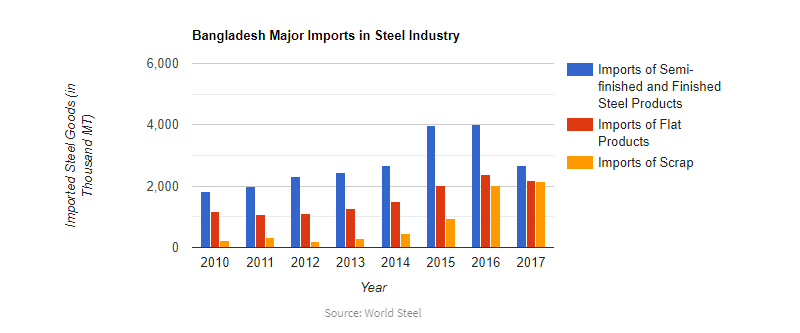 Bangladesh major imports in steel industry