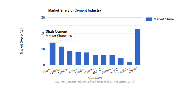 market share in the cement industry of Bangladesh