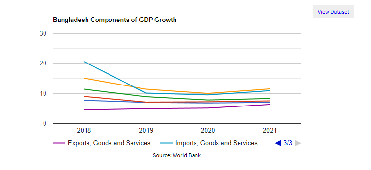 Components of GDP growth in Bangladesh (3/3)