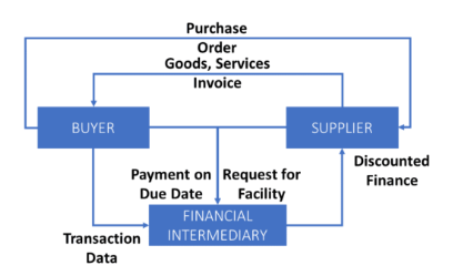 how supply chain finance works