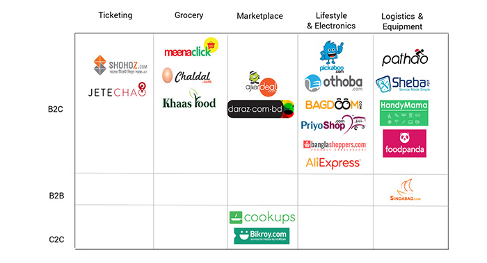 Notable players in the Bangladeshi e-commerce market