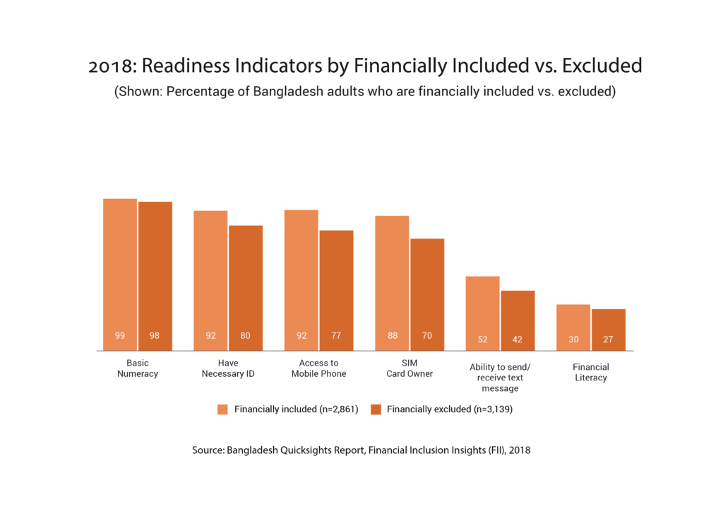 Financial inclusion insights for Bangladesh